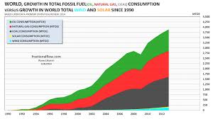 The Powers Of Fossil Fuels Fractional Flow