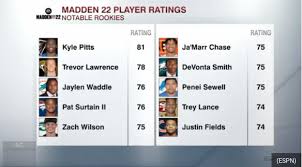 Jul 26, 2021 · the first madden 22 player ratings were actually revealed on sunday, when ea took the lid off the ratings for rookies. Cjrbwe8tn84sjm