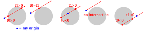 Dened at all points x = (x, y, z) ∈ v. A Minimal Ray Tracer Rendering Simple Shapes Sphere Cube Disk Plane Etc Ray Sphere Intersection