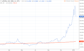 Tse Aph Seven Reasons Why This Is The Best Marijuana Stock