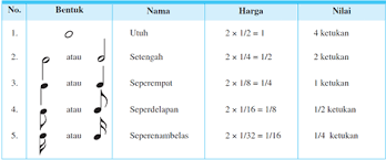 Not Angka Dan Not Balok Bentuk Nama Harga Nilai Nada Nada Diam