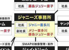 2019年7月20日 閲覧。 ^ nhk ジャニーズ事務所公取委問題で「圧力についてはまったくありません」. åŒæ—çµŒå–¶ ã‚¸ãƒ£ãƒ‹ãƒ¼ã‚ºäº‹å‹™æ‰€ Smapã¯ãƒ‹ãƒƒãƒãƒ³ä¼æ¥­ã« ã‚ˆãã‚ã‚‹è©± President Online ãƒ—ãƒ¬ã‚¸ãƒ‡ãƒ³ãƒˆã‚ªãƒ³ãƒ©ã‚¤ãƒ³