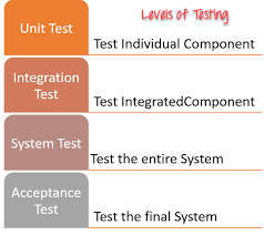 levels of testing in software testing