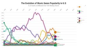The Evolution Of Music Genre Popularity Billboard Hot 100