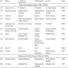 Muat turun / download 59 koleksi lagu patriotik format mp3 sempena sambutan bulan kebangsaan malaysia, hari merdeka 31 ogos dan hari malaysia 16 sept Pdf Malaysian Popular Music And Social Cohesion A Focus Group Study Conducted In Kuching Kota Kinabalu And Klang Valley