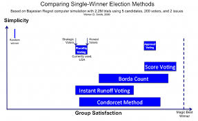 Approval Voting The Center For Election Science