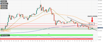 Ethereum Technical Analysis Eth Usd Charts Death Cross