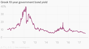 greek 10 year government bond yield