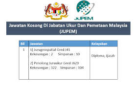Aktiviti lain di bawah fungsi ini ialah pelaburan dan perkhidmatan insurans kenderaan. Jawatan Kosong Di Jabatan Ukur Dan Pemetaan Malaysia Jupem Malaysia Job Website