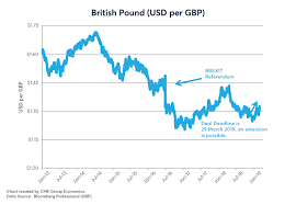 Big Challenges For Equities Bonds And Fx Markets Cme Group