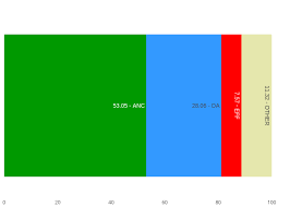 anc da eff other stacked bar chart made by