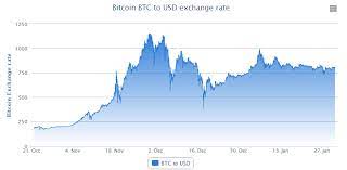 Még az arany fényét is tompította. Bitcoin Exchange Rate Chart And Difficulty Prediction Chart