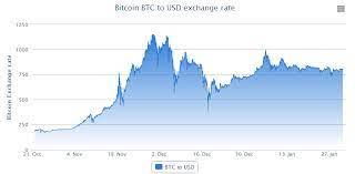 Még az arany fényét is tompította. Bitcoin Exchange Rate Chart And Difficulty Prediction Chart