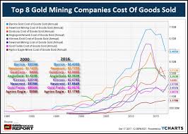 Steve St Angelo The Fragile Gold Industry And Rising Costs