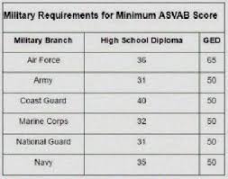 Whats A Good Asvab Score For The Air Force