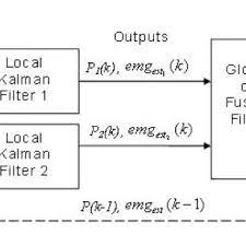 Outline Of A Decentralized Kalman Filter Each Local Filter Produce Download Scientific Diagram