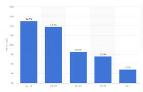 Linkedin is the best social media app for professionals around the globe. Tiktok Statistics Everything You Need To Know Feb 2021 Update