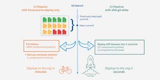 Optimizing Unpackaged Deployments Using A Delta Generation Tool Salesforce Developers Blog