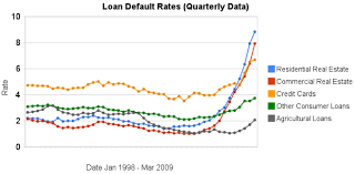 Not seasonally adjusted q1 1987 to q1 2021 (may 24) delinquency rate on credit card loans, banks not among the 100 largest in size (by assets) percent, quarterly. Loan Delinquency Rates Increased Dramatically In The 2nd Quarter At Curious Cat Investing And Economics Blog