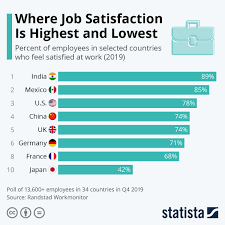 Workplace bullying also has negative consequences for organizations, which can suffer lost productivity, high employee turnover, and potential lawsuits or investigations.7 x research source if you are a supervisor and you observe your employees bullying each other. The Countries With The Highest And Lowest Job Satisfaction World Economic Forum
