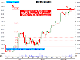 Maruti Suzuki Share Tips Technical Analysis Chart Intraday