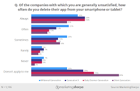 Mobile Marketing Chart How Likely Millennials Baby Boomers