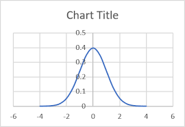 How To Graph A Normal Distribution