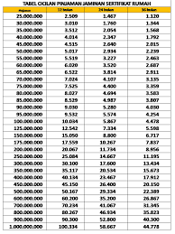 Begini cara gadai surat tanah tanpa ribet. 19 Tabel Pinjaman Bri Syariah Jaminan Sertifikat Rumah Pics 2021