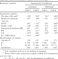 table 1 from the symptom and function dimensions of the