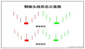 散戶K線基本功之五——倒錘線- 每日頭條