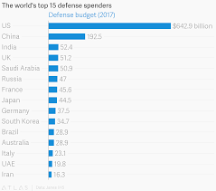 the worlds top 15 defense spenders