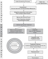 Image result for Trauma Evaluation