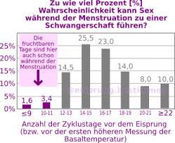 20 tage nach es, das war am 21.3. Schwanger Werden Wahrend Der Periode Geht Das