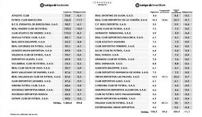 Ios, android, web, samsung tv, lg and android tv. Tv Gelder 2018 19 Barca Behauptet Spitzenplatz Vor Real Real Total
