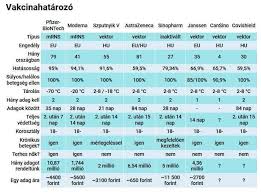 A kötelező oltásnak köszönhetően száz alatti számra csökkent az évenkénti hepatitis b fertőződések száma magyarországon. Koronavirus Elleni Oltas Politika
