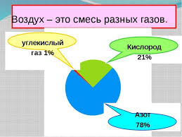 Vozduh Svojstva Vozduha Nachalnye Klassy 2 Klass