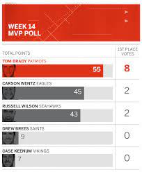 While there have been many selectors of nfl mvps in the past, today the mvp award presented by the ap is considered the de facto official nfl mvp the ap has presented an award recognizing the nfl's top player since 1957. 2017 Nfl Mvp Poll Tom Brady Unseats Carson Wentz As The Favorite Heading Into Week 14