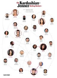 While talking about the kardashian family tree, it's obvious to get confused. Everyone The Kardashians Have Dated In One Nifty Chart