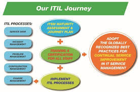 Implementation Of It Service Management Framework Information Technology Inf Technology Infrastructure Information Technology Services Information Technology
