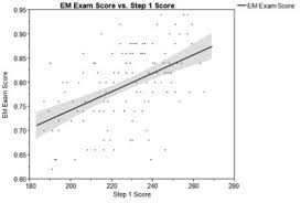 correlation of the national emergency medicine m4 clerkship