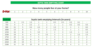 Cleaning a septic tank relies entirely on the volume of the tank that you have compared to how much solid waste and temperature of the tank. How Often Should You Empty Your Septic Tank D Tox