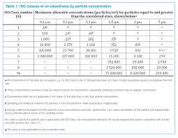 tips for particle concentration compliance under iso 14644 1