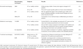 Frontiers Prodromal Markers Of Parkinson S Disease In Patients With Essential Tremor Neurology