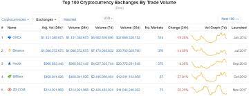 Exchange rank coinmarketcap ranks and scores exchanges based on traffic, liquidity, trading volumes, and confidence in the legitimacy of trading volumes reported. Crypto Price Tracker Coinmarketcap Launches Professional Data Feed