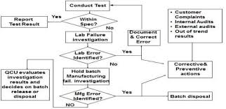 Flow Chart Of Out Of Specification Oos Download