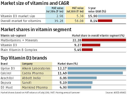 Top 10 best vitamin c serum in india for face frequently asked questions for best vitamin c serum in india. Market For Vitamin D Likely To Touch 2 5 Billion By 2020 Says Report Business Standard News