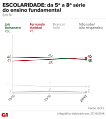Sidney frederico creada hace 7 meses ya han votado 27 personas. Pesquisa Ibope De 27 De Outubro Para Presidente Por Sexo Idade Escolaridade Renda Regiao Religiao E Raca Cor Eleicao Em Numeros Eleicoes 2018 G1