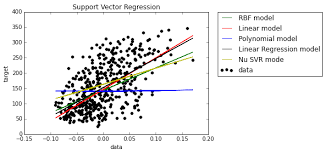 10 Types Of Regressions Which One To Use Data Science Big Data Machine Learning Regression
