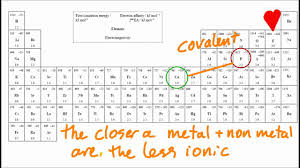 4 2 Predict If A Compound Of 2 Elements Is Ionic Using The Table Of En Values Sl Ib Chemistry