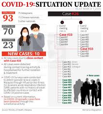 Noor hisham abdullah stock photos and editorial news pictures from getty images. Noor Hisham Abdullah On Twitter Covid 19 Latest Situation Update All New Cases Are From The Close Contact Of Case 33 They Are Detected During Contact Tracing Hospitalised And Isolated For Treatment Our